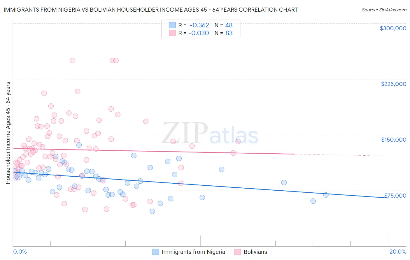 Immigrants from Nigeria vs Bolivian Householder Income Ages 45 - 64 years