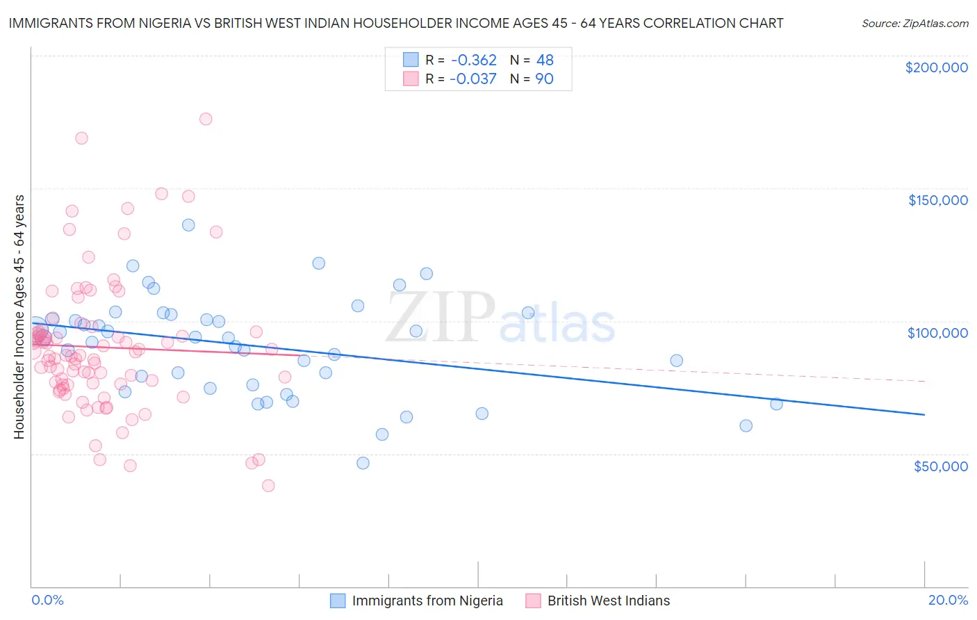 Immigrants from Nigeria vs British West Indian Householder Income Ages 45 - 64 years