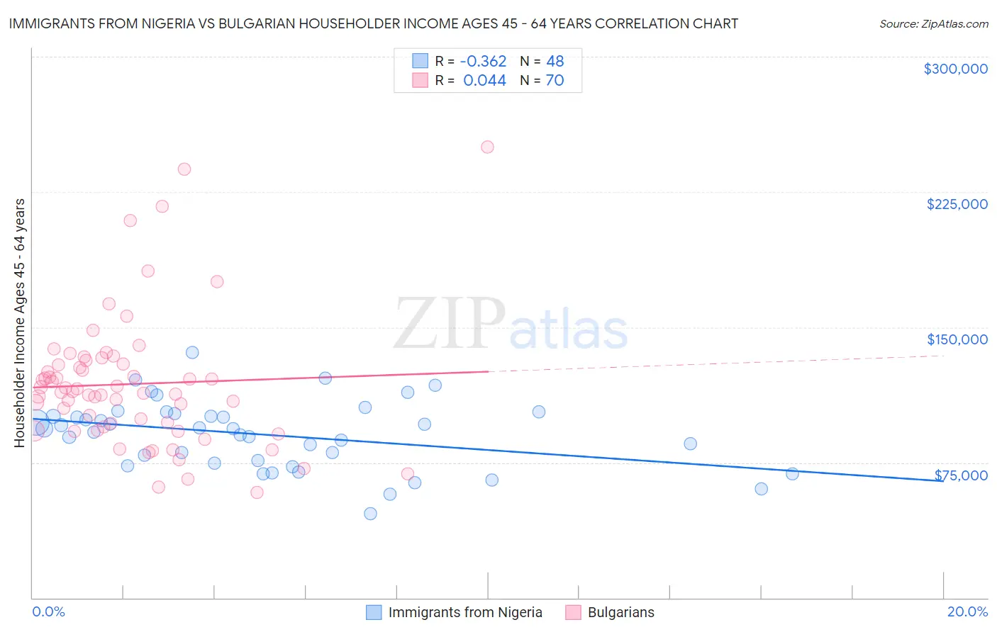 Immigrants from Nigeria vs Bulgarian Householder Income Ages 45 - 64 years