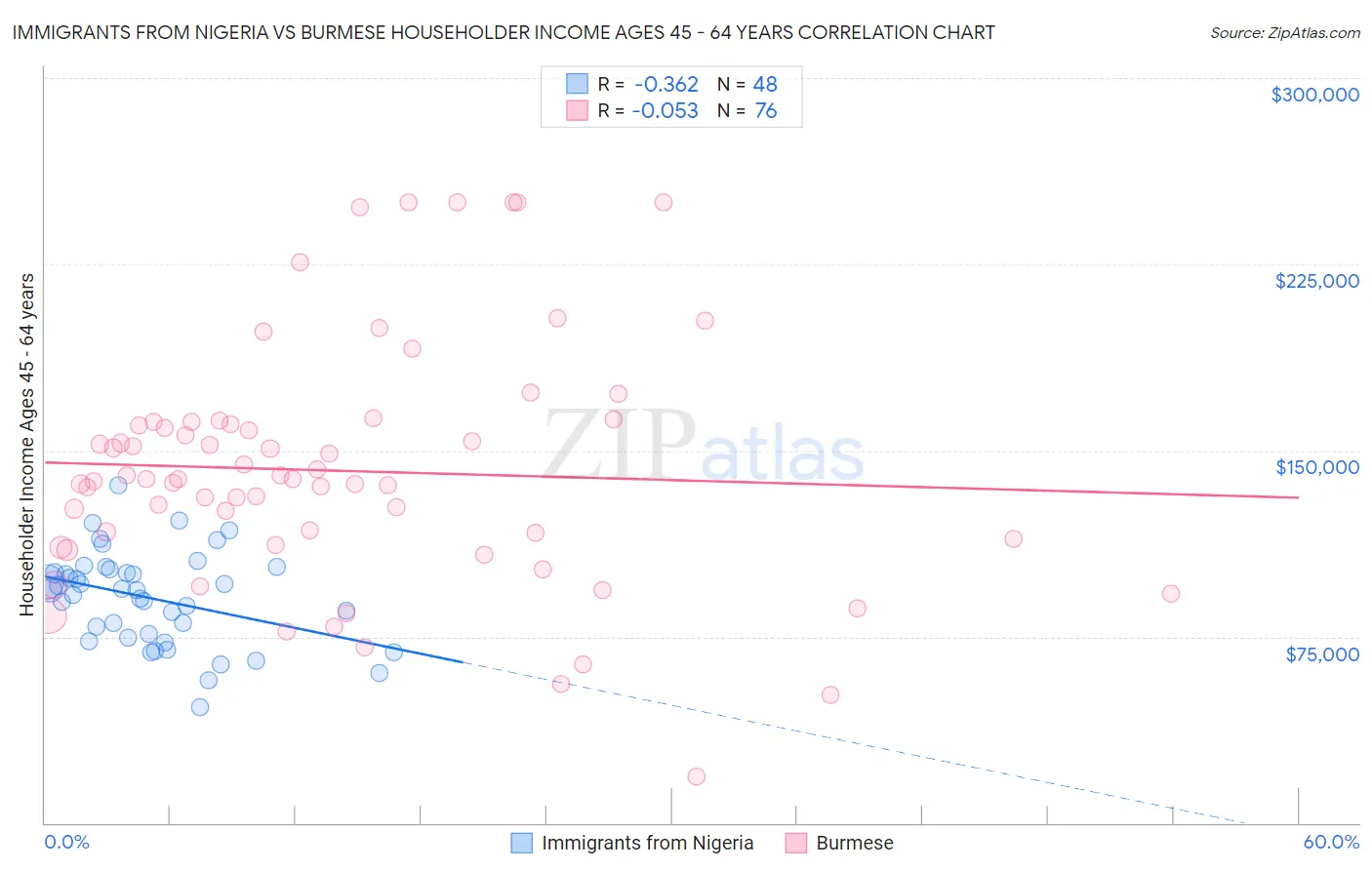 Immigrants from Nigeria vs Burmese Householder Income Ages 45 - 64 years