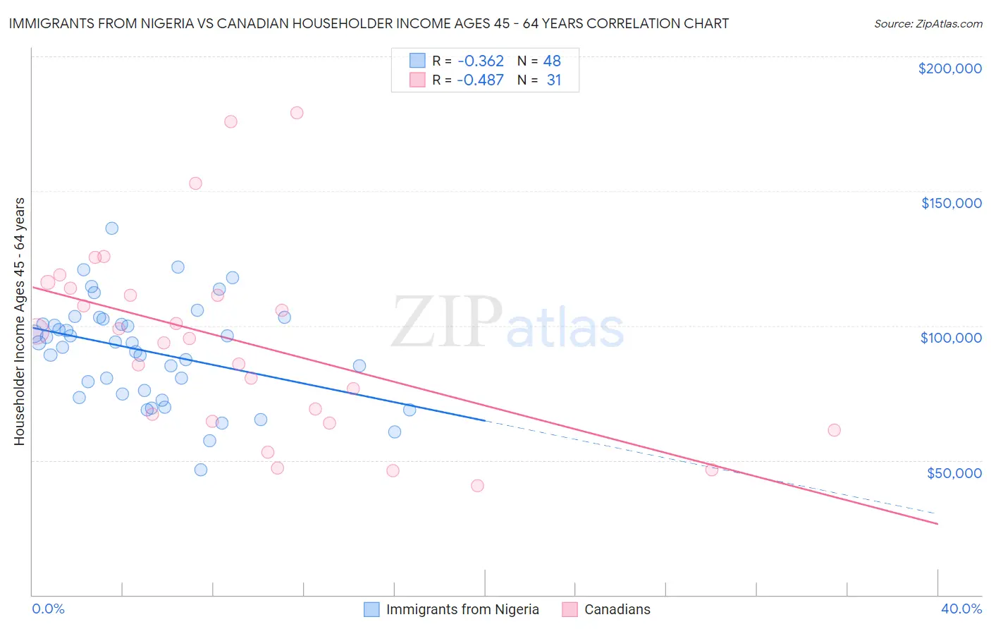 Immigrants from Nigeria vs Canadian Householder Income Ages 45 - 64 years