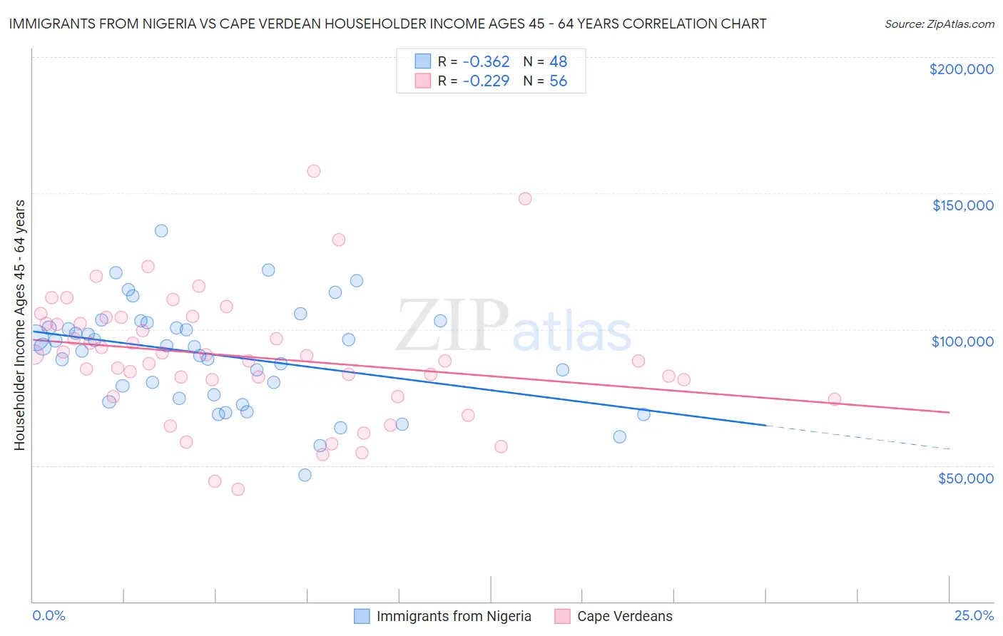 Immigrants from Nigeria vs Cape Verdean Householder Income Ages 45 - 64 years