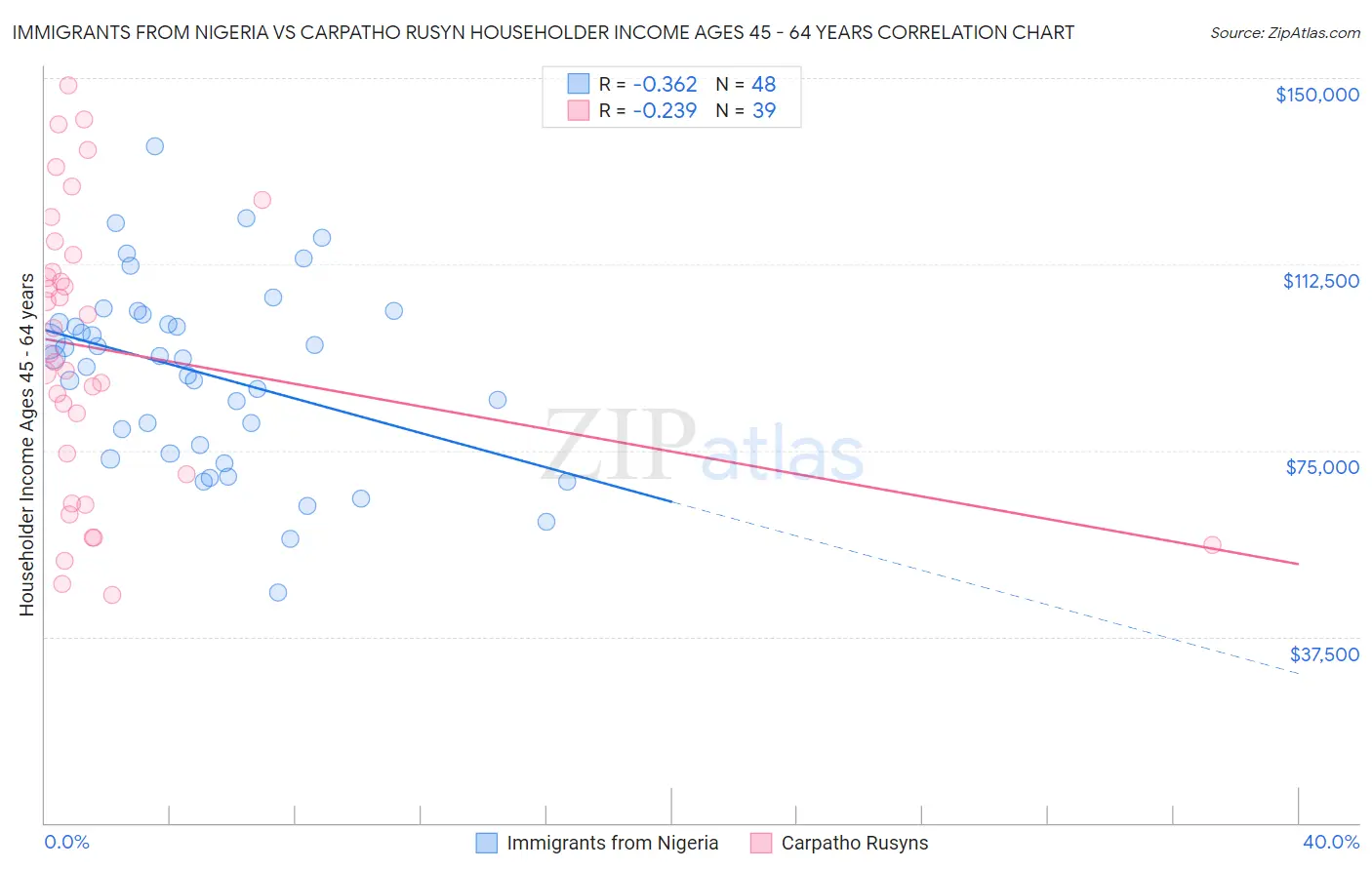 Immigrants from Nigeria vs Carpatho Rusyn Householder Income Ages 45 - 64 years