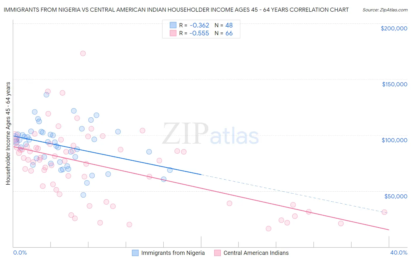 Immigrants from Nigeria vs Central American Indian Householder Income Ages 45 - 64 years