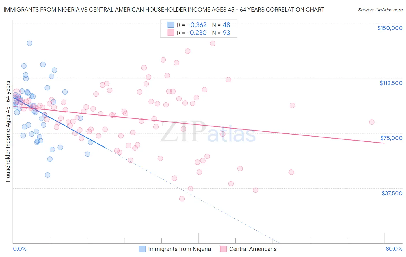 Immigrants from Nigeria vs Central American Householder Income Ages 45 - 64 years