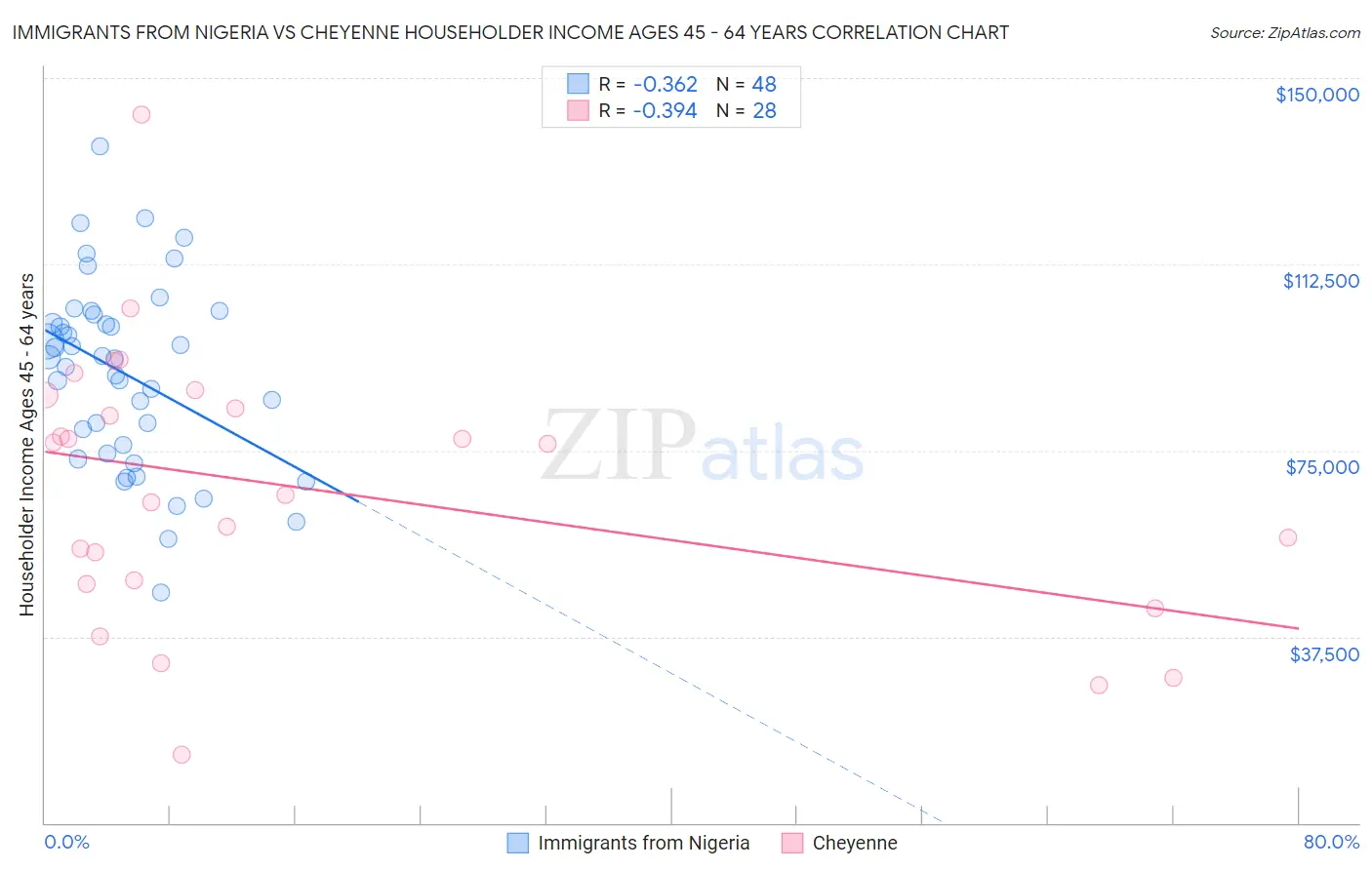 Immigrants from Nigeria vs Cheyenne Householder Income Ages 45 - 64 years