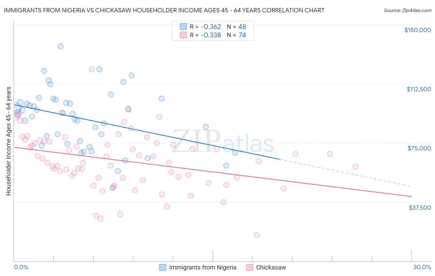 Immigrants from Nigeria vs Chickasaw Householder Income Ages 45 - 64 years