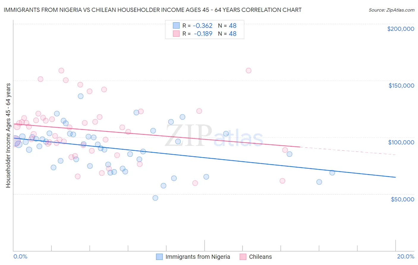 Immigrants from Nigeria vs Chilean Householder Income Ages 45 - 64 years