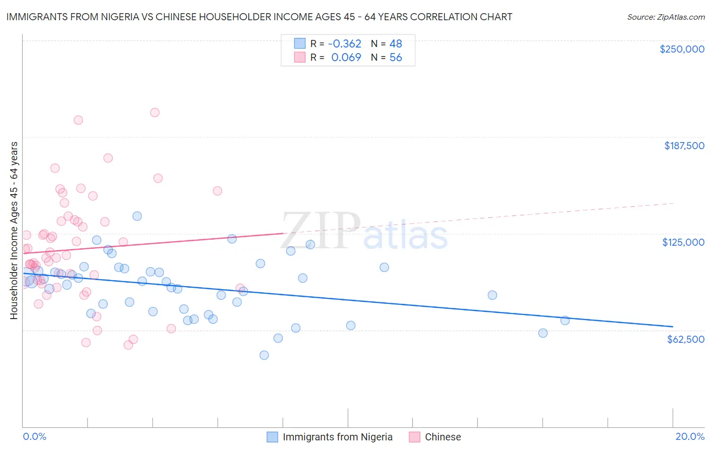 Immigrants from Nigeria vs Chinese Householder Income Ages 45 - 64 years