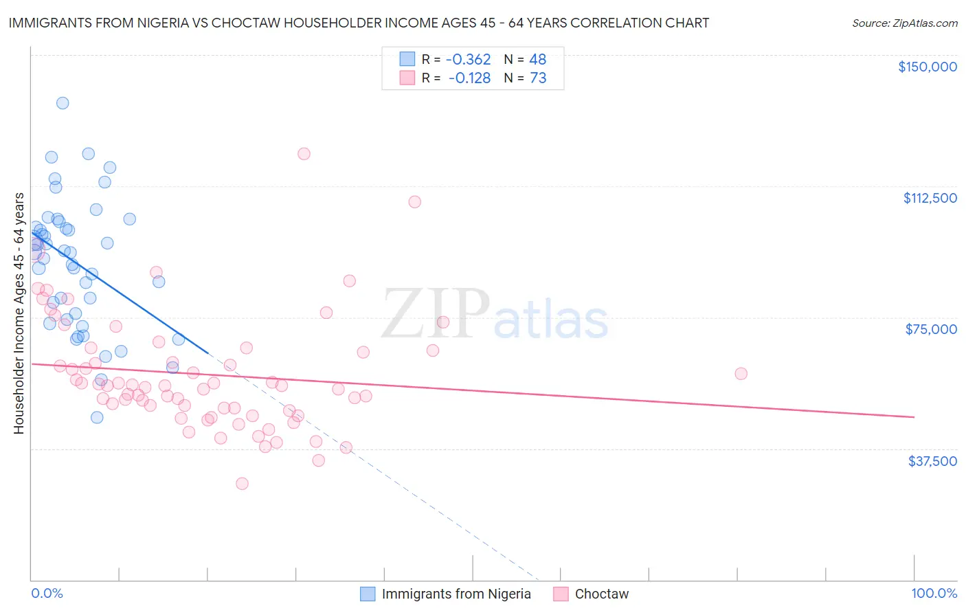 Immigrants from Nigeria vs Choctaw Householder Income Ages 45 - 64 years