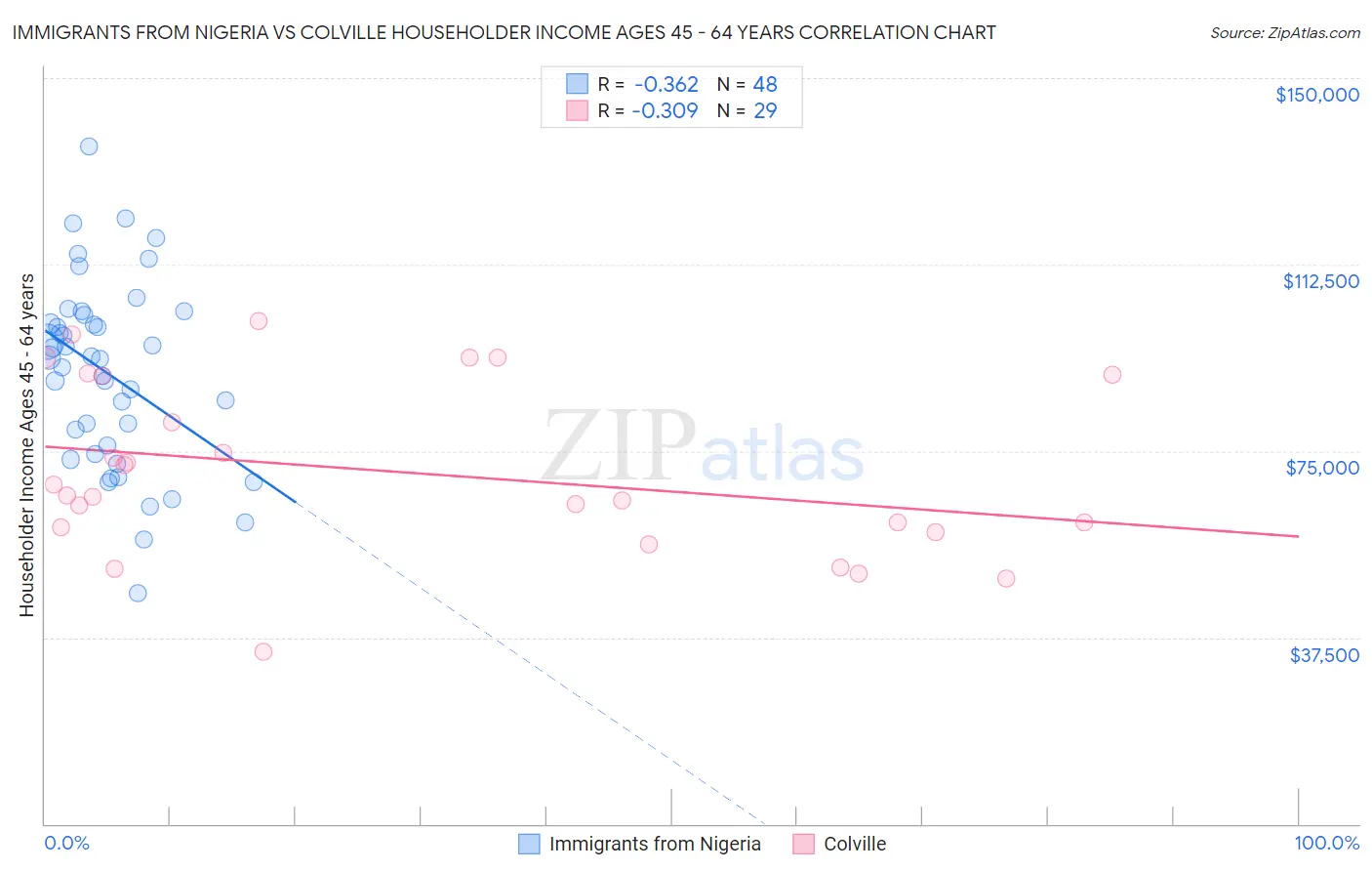 Immigrants from Nigeria vs Colville Householder Income Ages 45 - 64 years