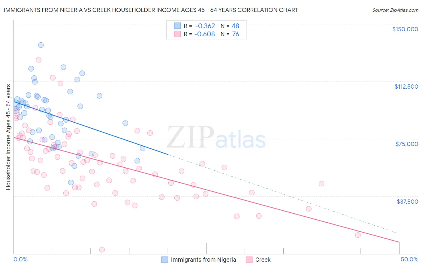 Immigrants from Nigeria vs Creek Householder Income Ages 45 - 64 years