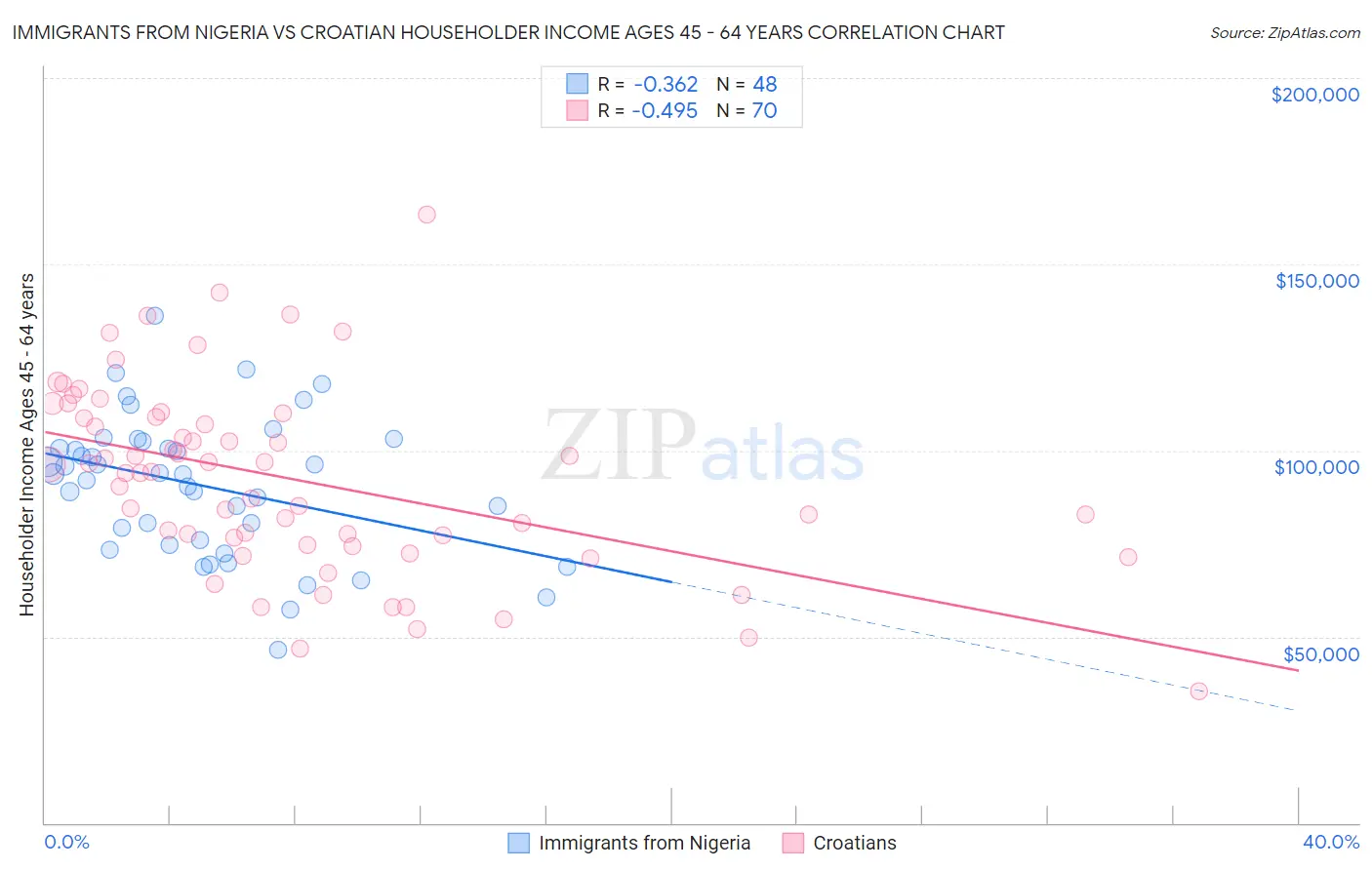 Immigrants from Nigeria vs Croatian Householder Income Ages 45 - 64 years