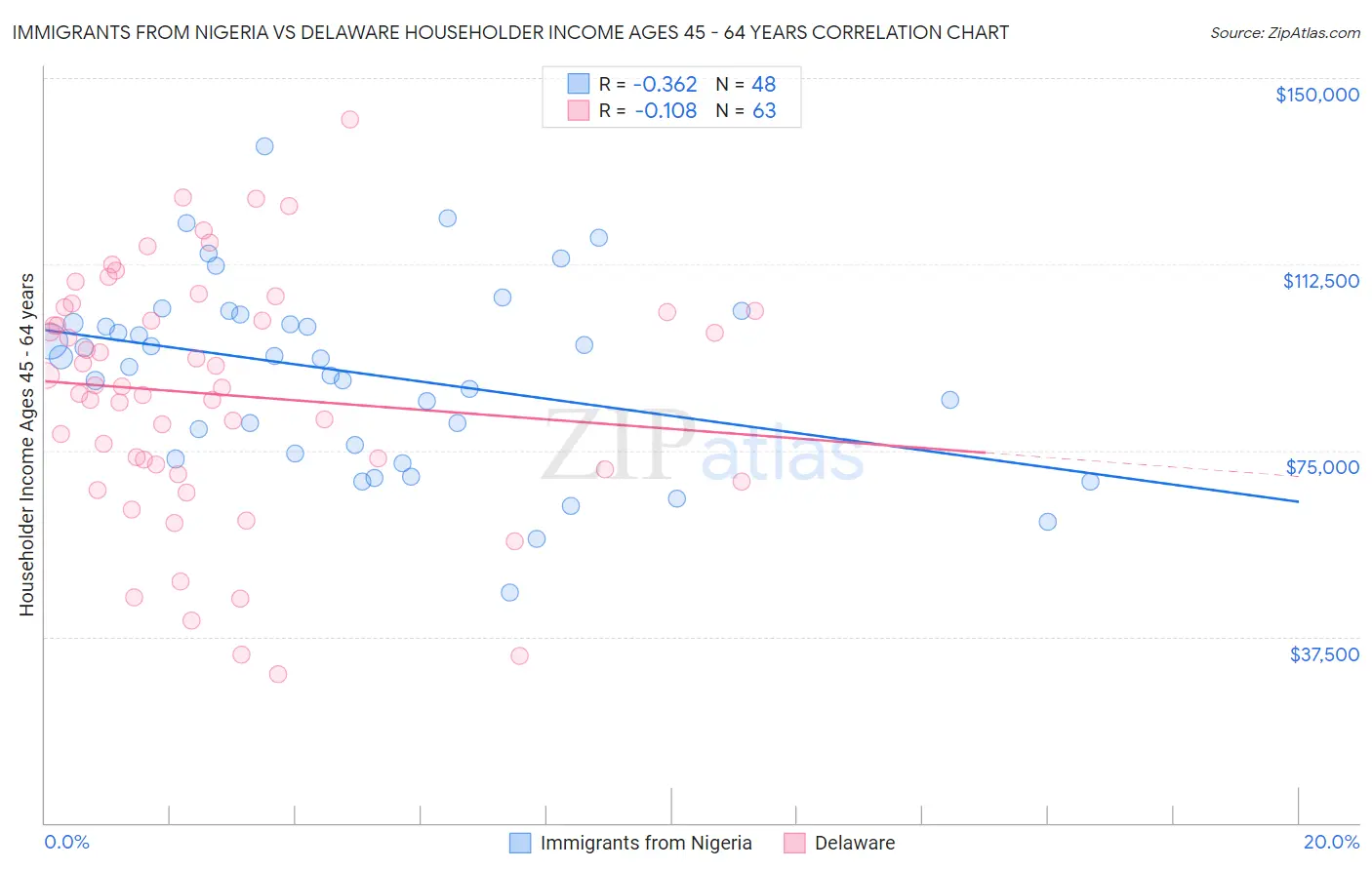 Immigrants from Nigeria vs Delaware Householder Income Ages 45 - 64 years