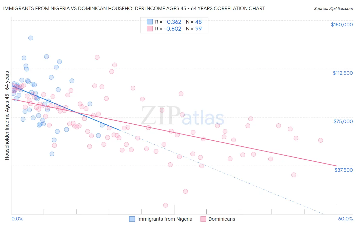 Immigrants from Nigeria vs Dominican Householder Income Ages 45 - 64 years