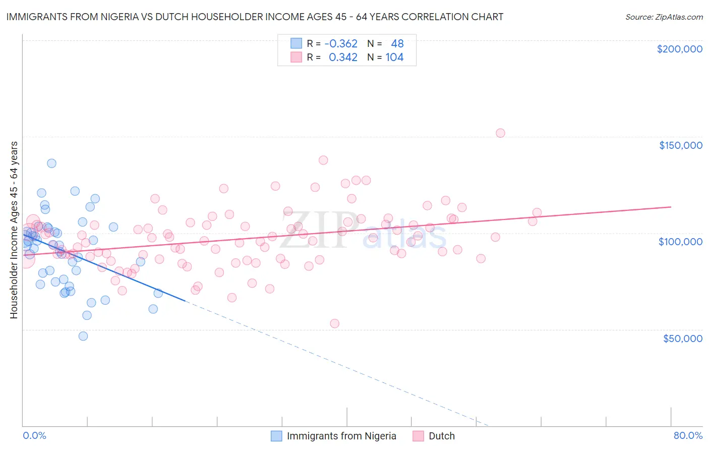 Immigrants from Nigeria vs Dutch Householder Income Ages 45 - 64 years