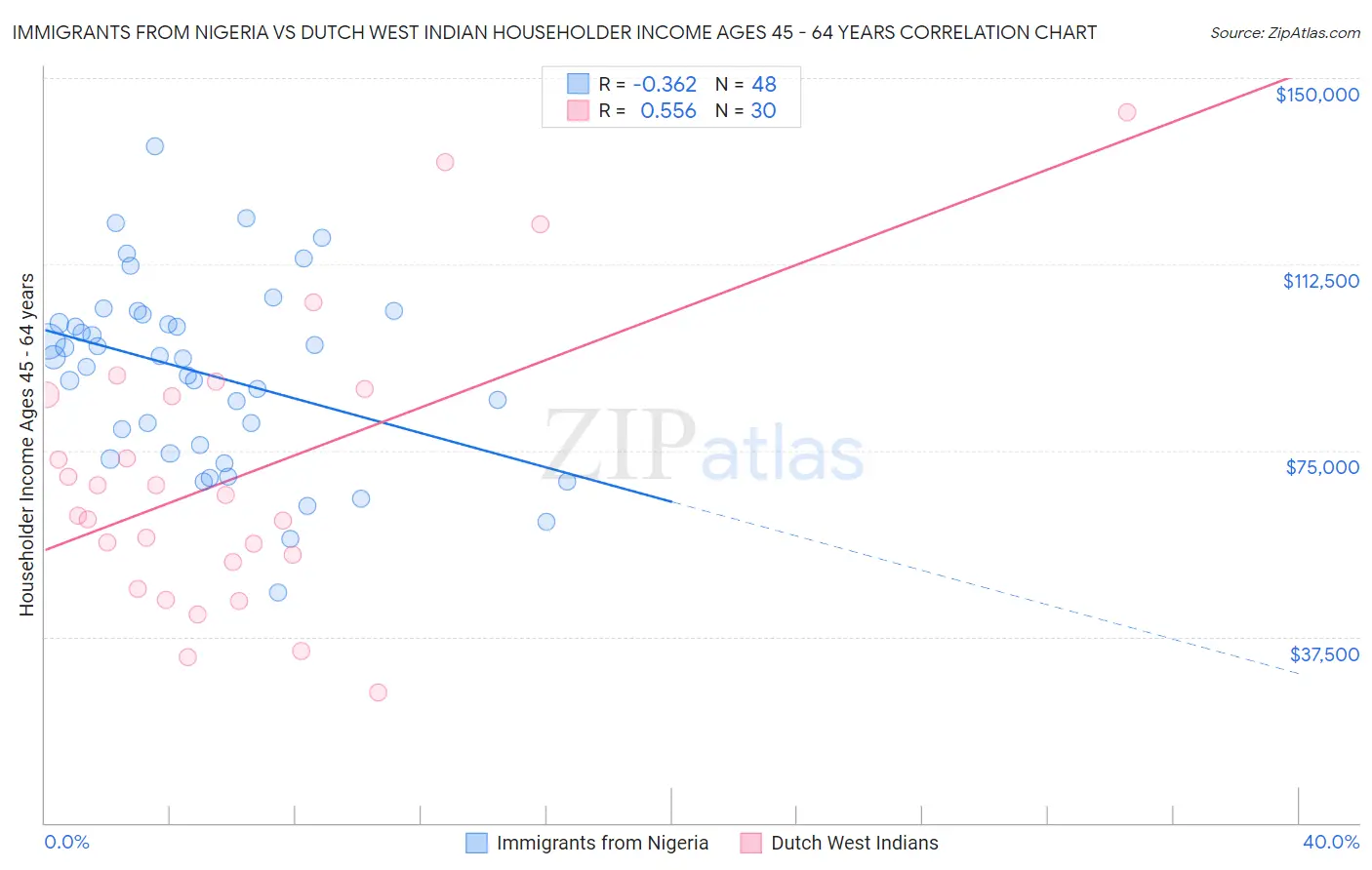 Immigrants from Nigeria vs Dutch West Indian Householder Income Ages 45 - 64 years