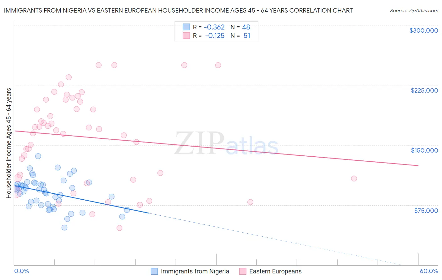 Immigrants from Nigeria vs Eastern European Householder Income Ages 45 - 64 years