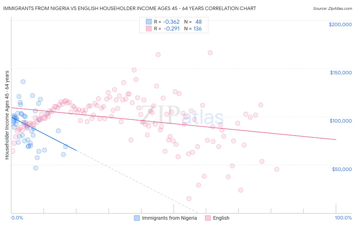 Immigrants from Nigeria vs English Householder Income Ages 45 - 64 years