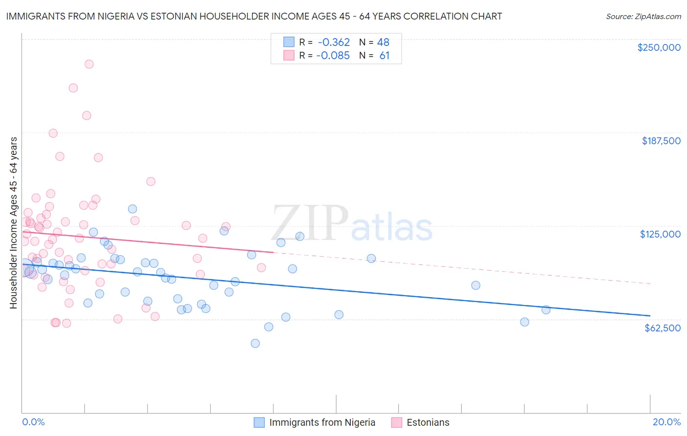 Immigrants from Nigeria vs Estonian Householder Income Ages 45 - 64 years