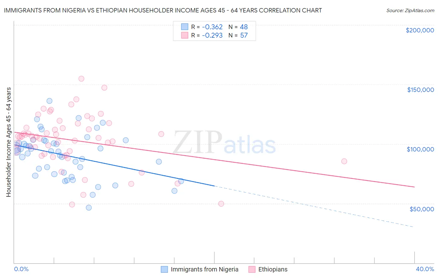 Immigrants from Nigeria vs Ethiopian Householder Income Ages 45 - 64 years