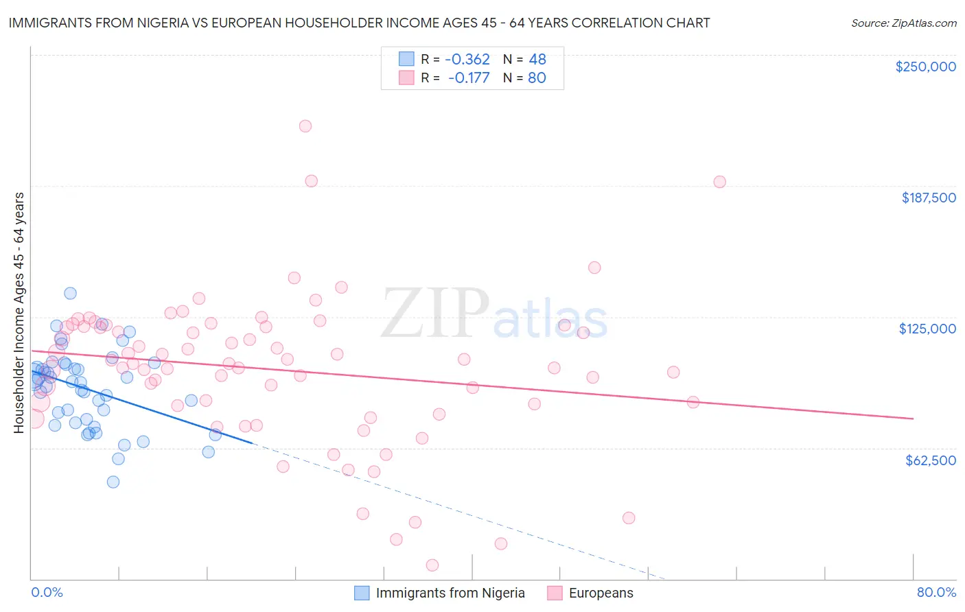 Immigrants from Nigeria vs European Householder Income Ages 45 - 64 years
