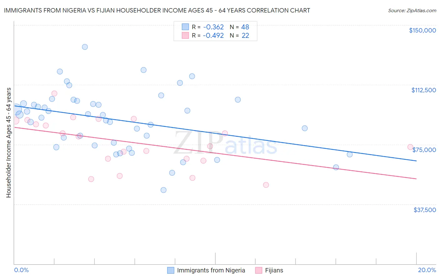 Immigrants from Nigeria vs Fijian Householder Income Ages 45 - 64 years