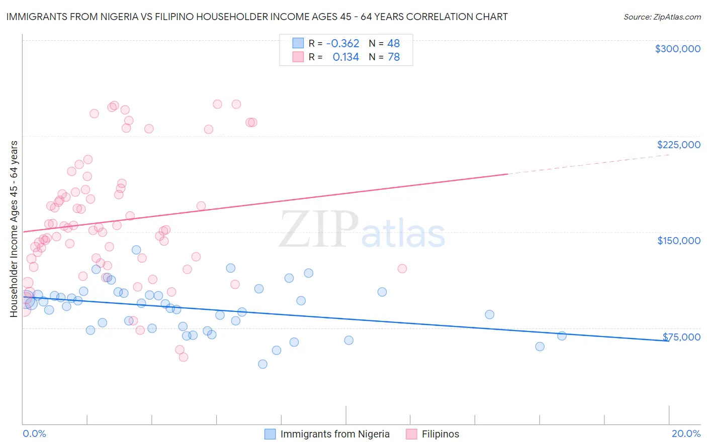 Immigrants from Nigeria vs Filipino Householder Income Ages 45 - 64 years