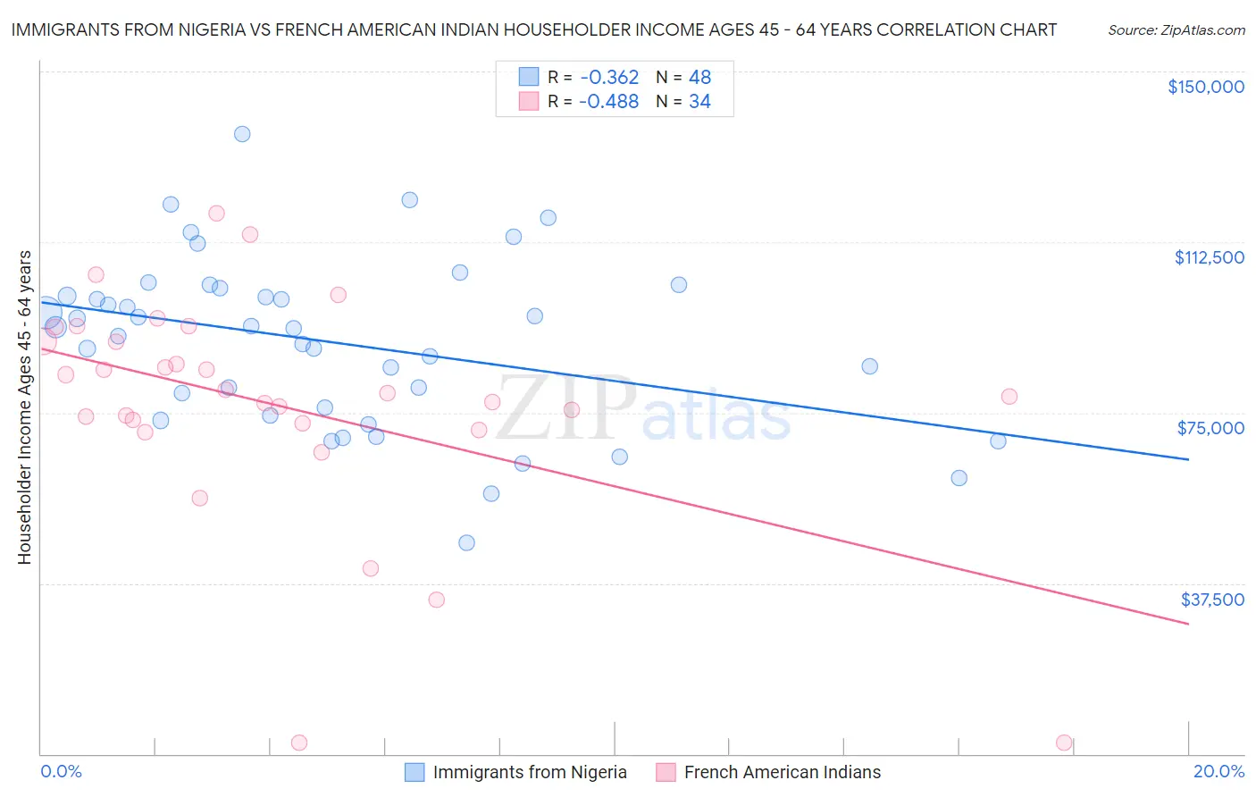 Immigrants from Nigeria vs French American Indian Householder Income Ages 45 - 64 years