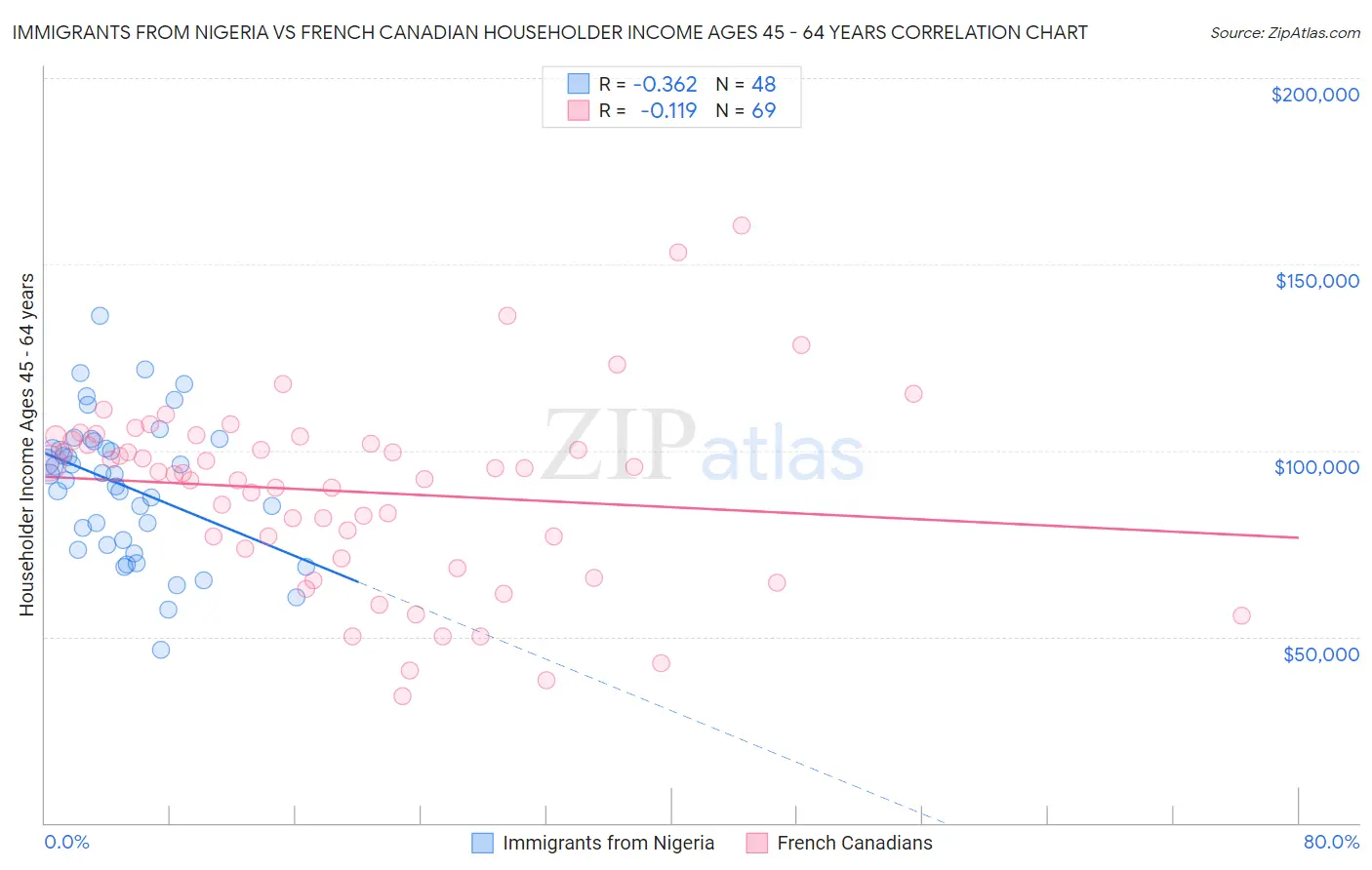 Immigrants from Nigeria vs French Canadian Householder Income Ages 45 - 64 years