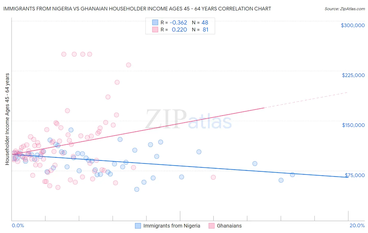Immigrants from Nigeria vs Ghanaian Householder Income Ages 45 - 64 years