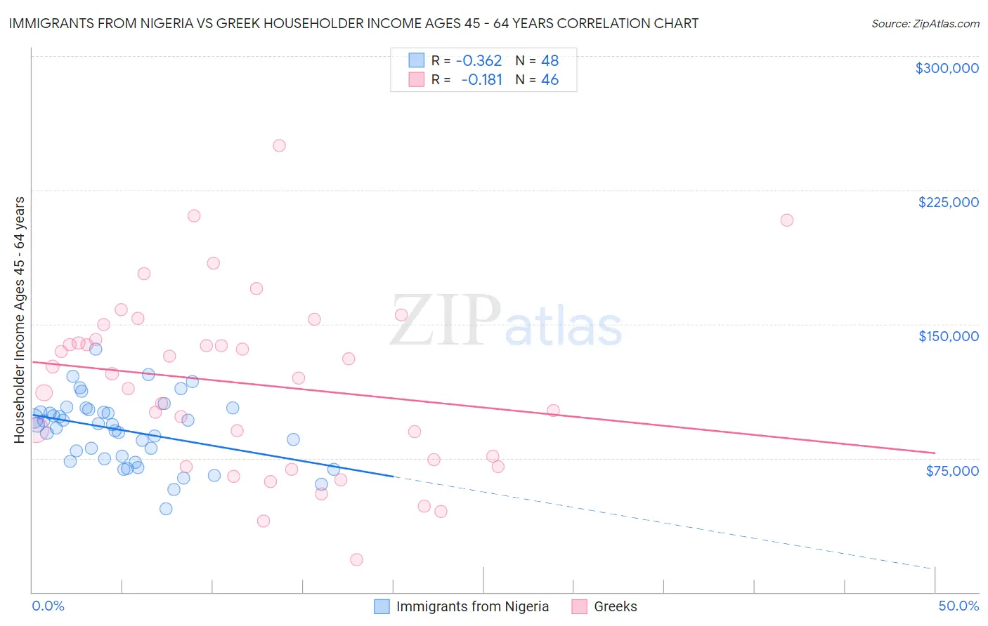 Immigrants from Nigeria vs Greek Householder Income Ages 45 - 64 years
