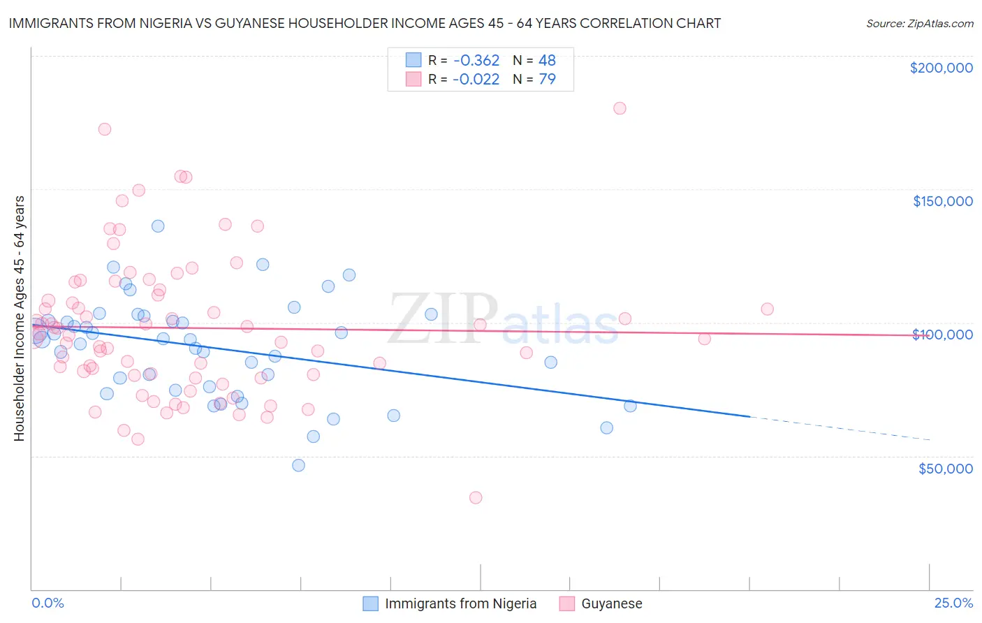 Immigrants from Nigeria vs Guyanese Householder Income Ages 45 - 64 years