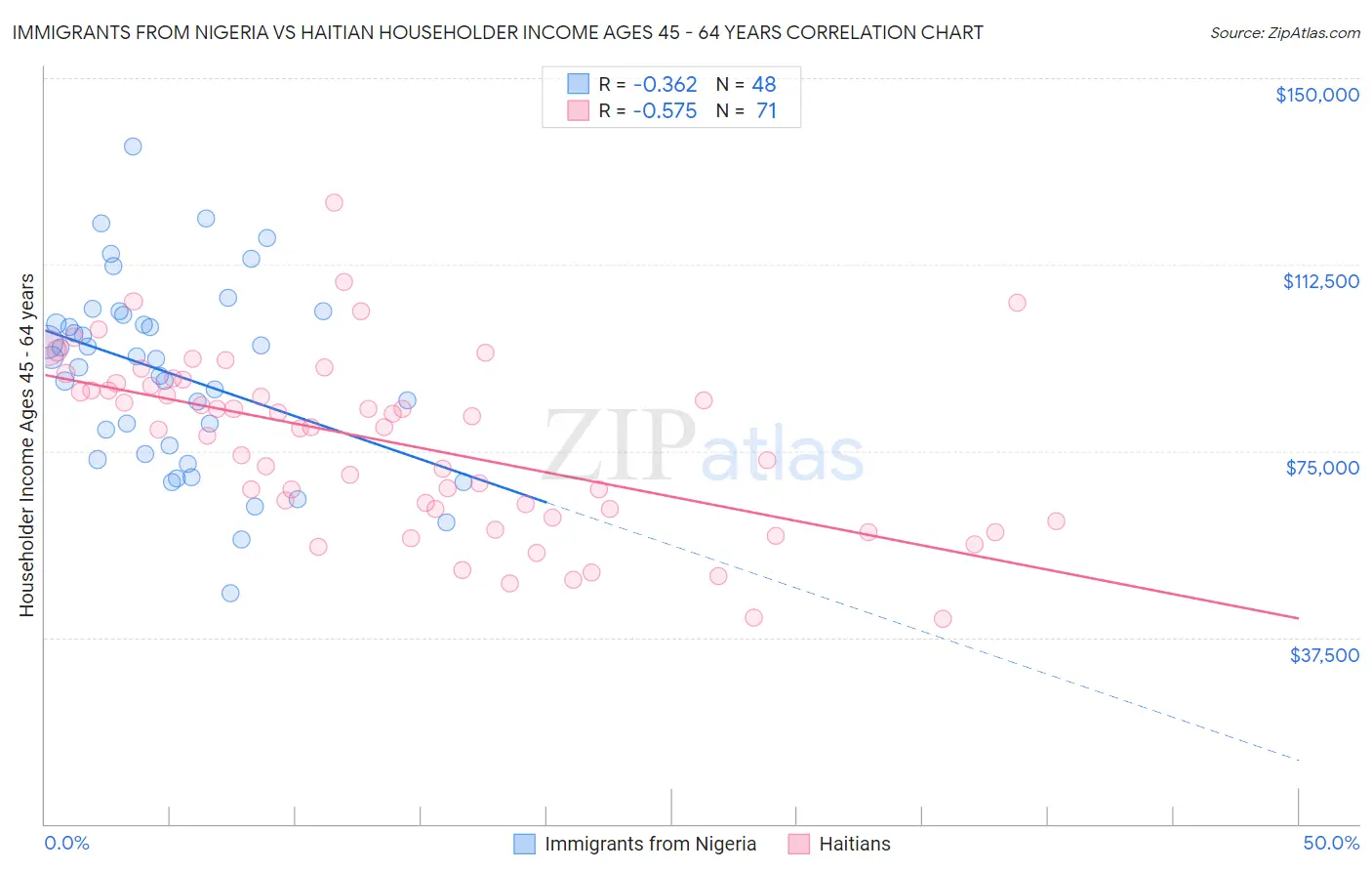 Immigrants from Nigeria vs Haitian Householder Income Ages 45 - 64 years