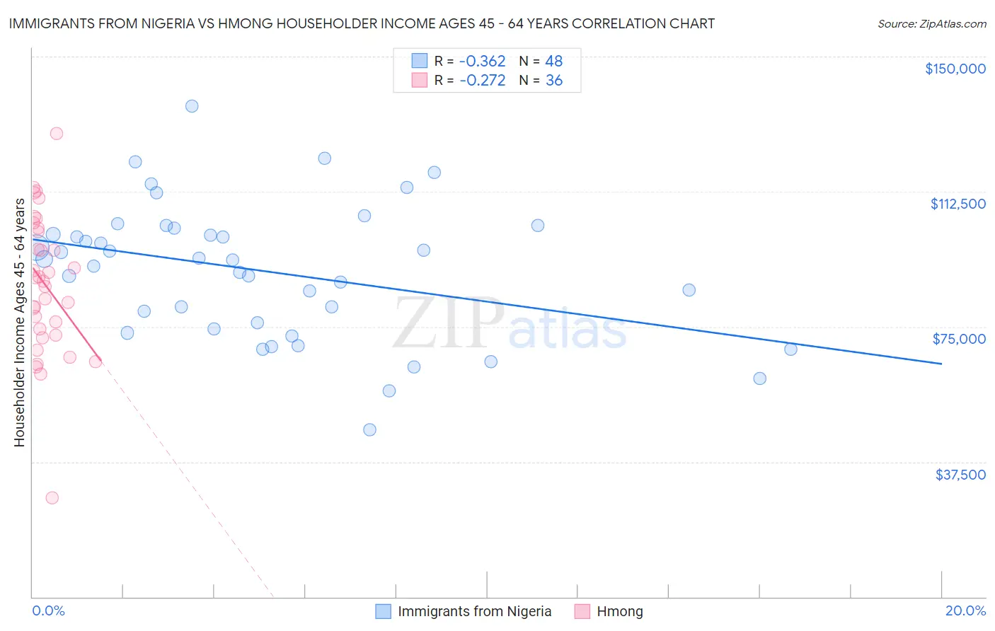 Immigrants from Nigeria vs Hmong Householder Income Ages 45 - 64 years