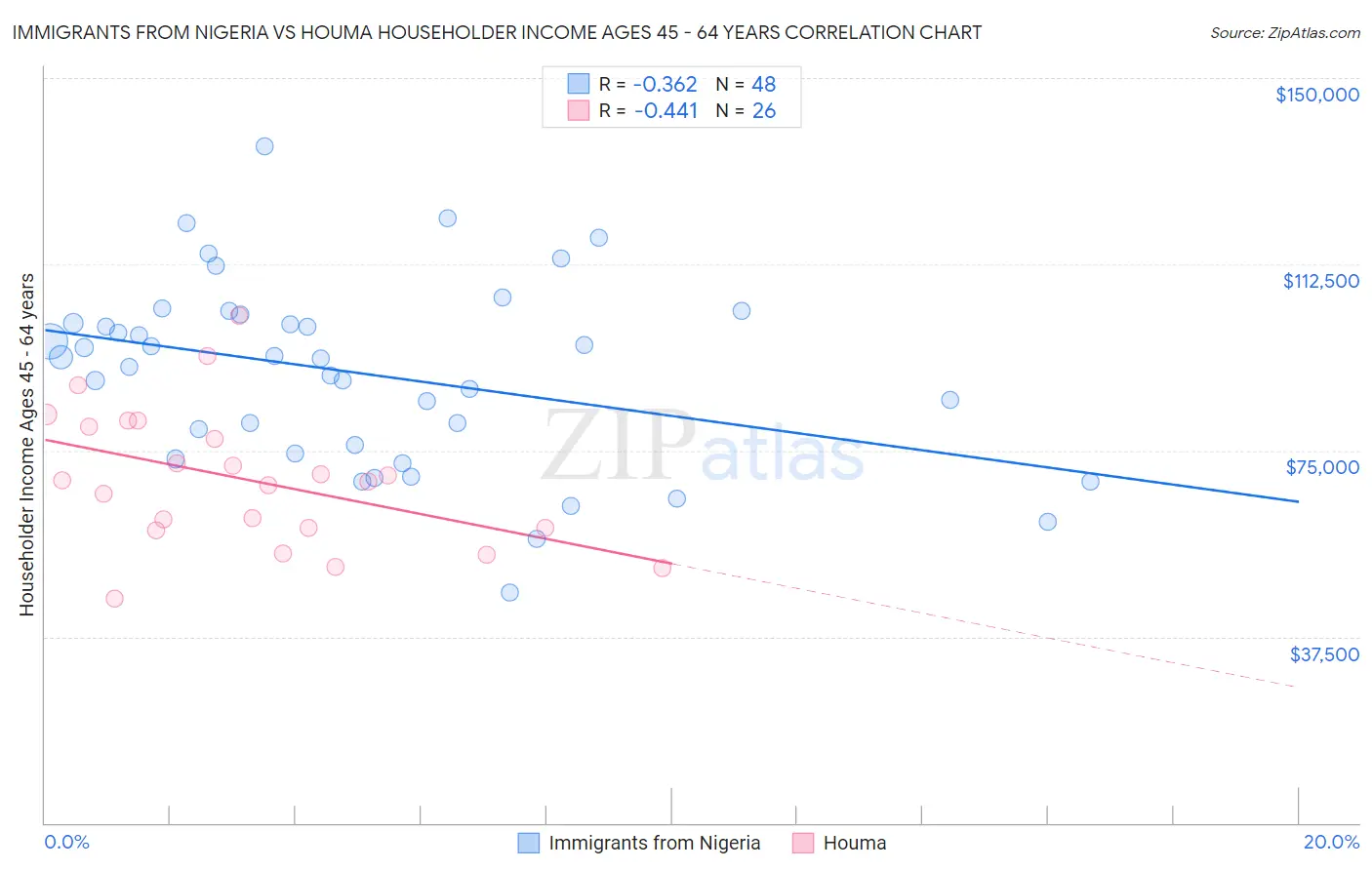 Immigrants from Nigeria vs Houma Householder Income Ages 45 - 64 years