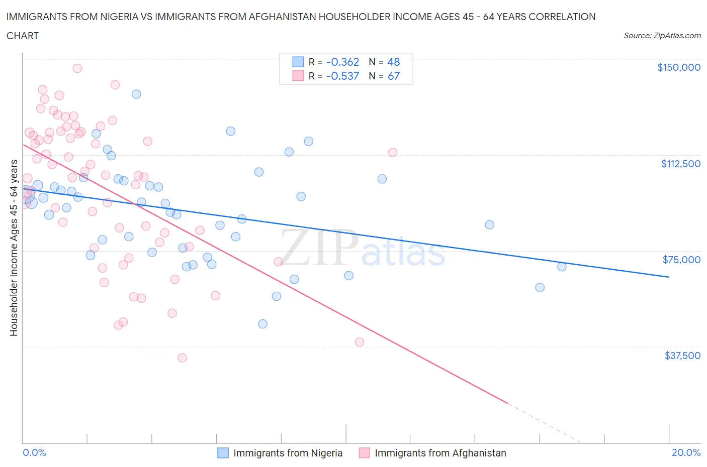 Immigrants from Nigeria vs Immigrants from Afghanistan Householder Income Ages 45 - 64 years