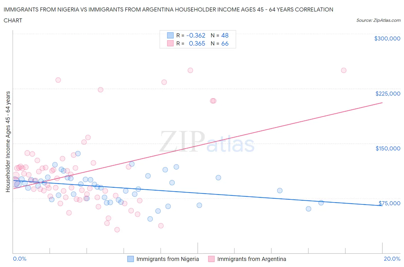 Immigrants from Nigeria vs Immigrants from Argentina Householder Income Ages 45 - 64 years