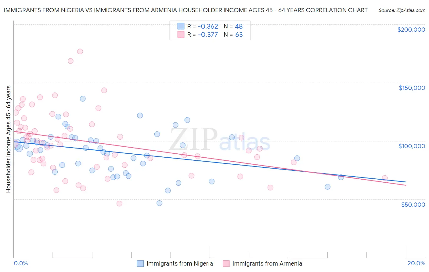 Immigrants from Nigeria vs Immigrants from Armenia Householder Income Ages 45 - 64 years