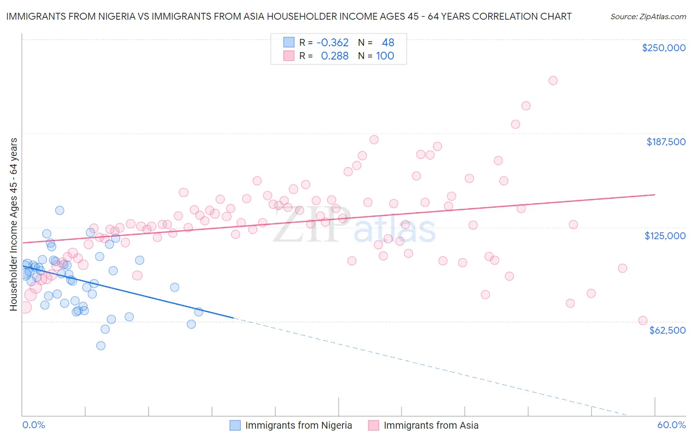 Immigrants from Nigeria vs Immigrants from Asia Householder Income Ages 45 - 64 years