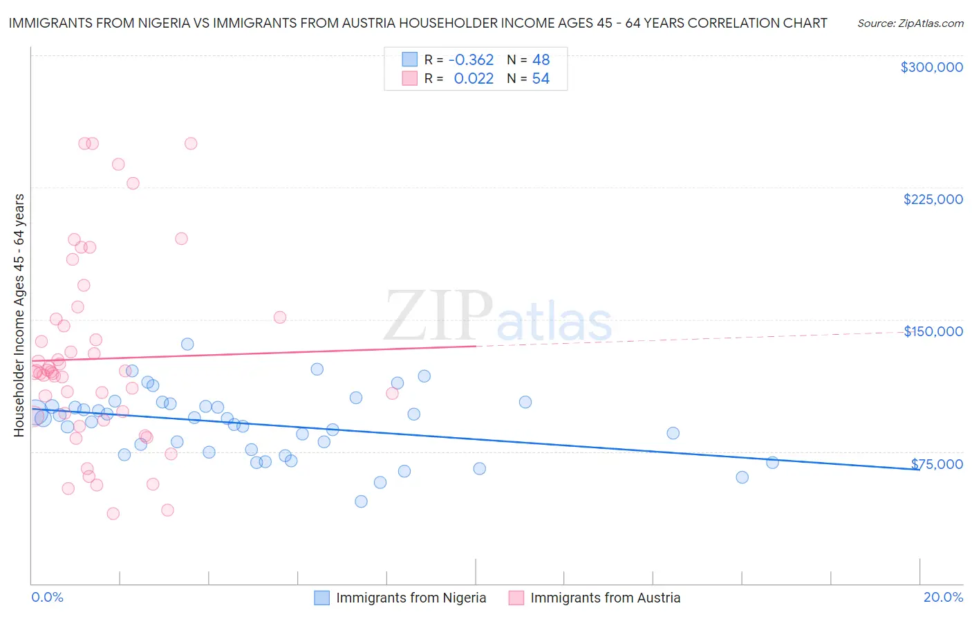 Immigrants from Nigeria vs Immigrants from Austria Householder Income Ages 45 - 64 years