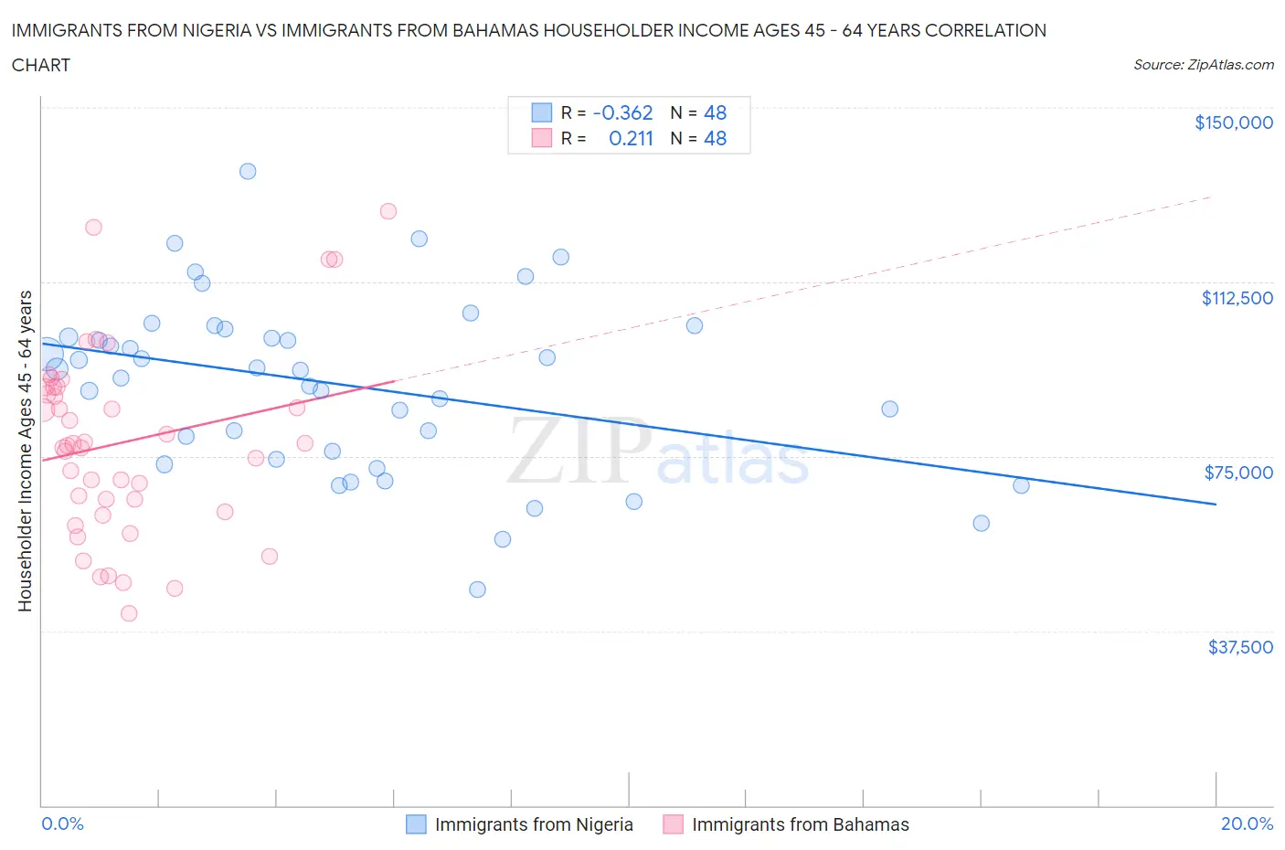 Immigrants from Nigeria vs Immigrants from Bahamas Householder Income Ages 45 - 64 years