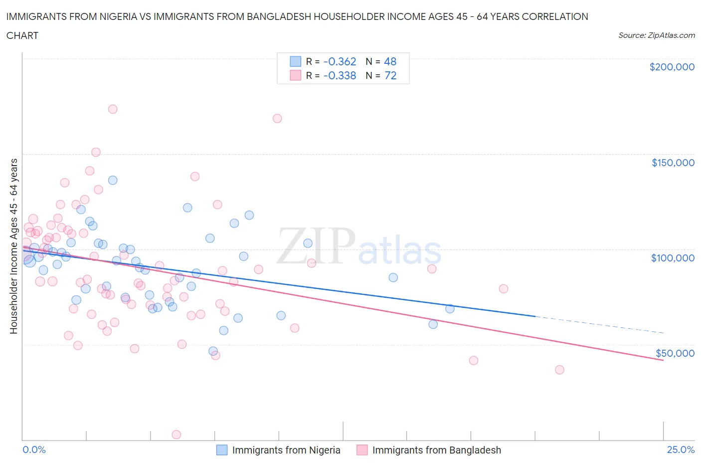 Immigrants from Nigeria vs Immigrants from Bangladesh Householder Income Ages 45 - 64 years