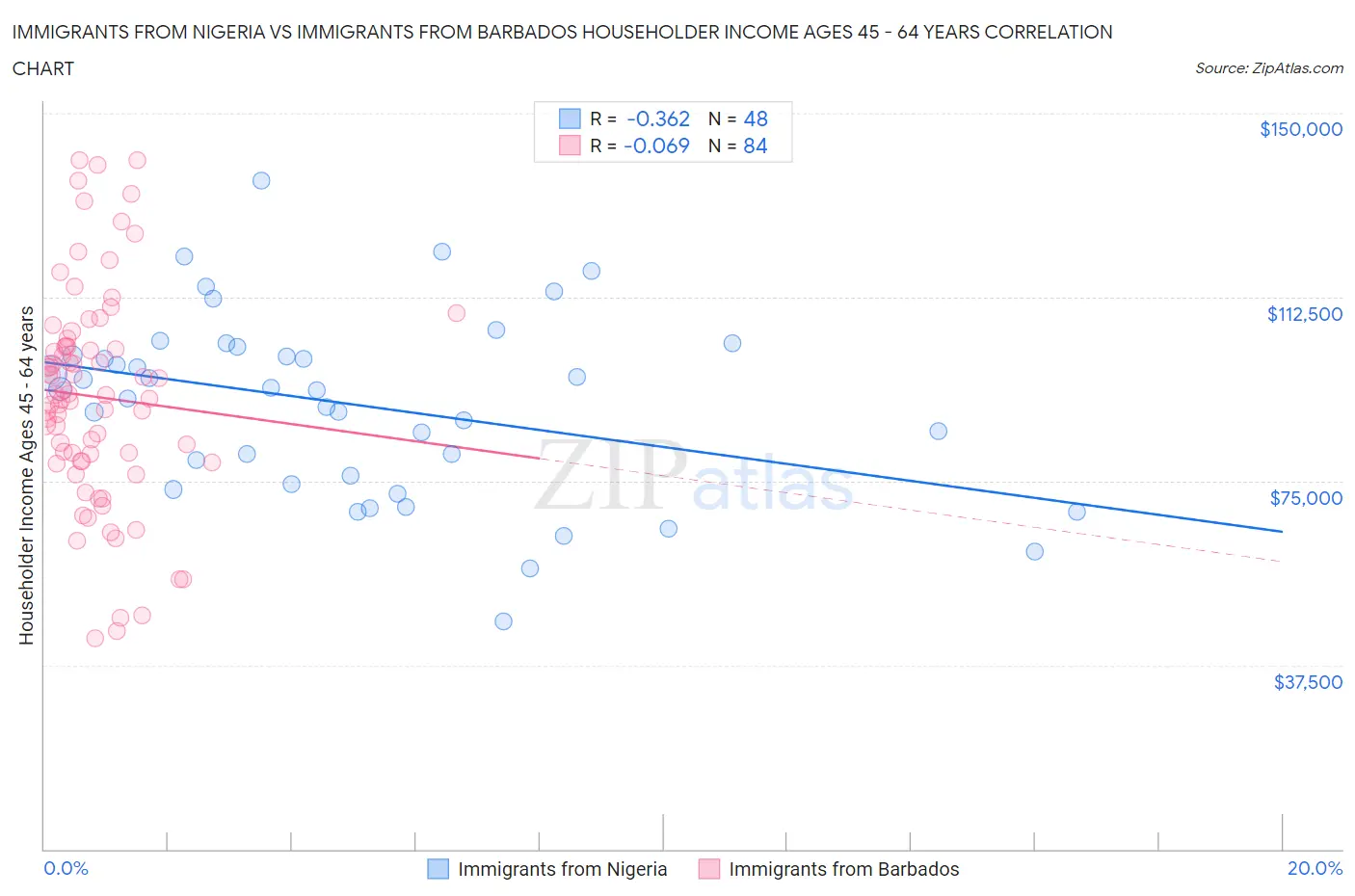 Immigrants from Nigeria vs Immigrants from Barbados Householder Income Ages 45 - 64 years