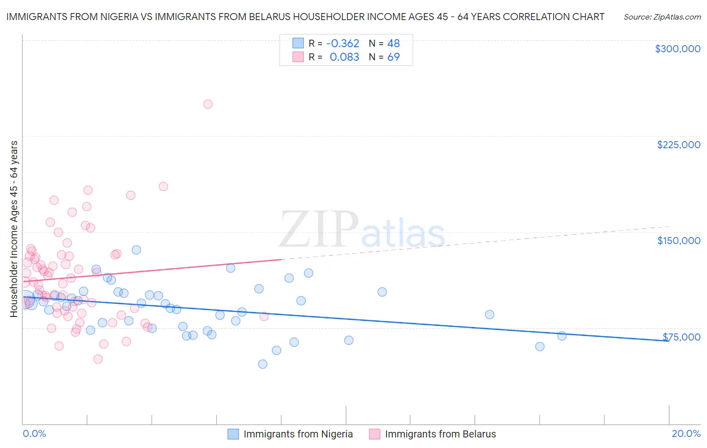 Immigrants from Nigeria vs Immigrants from Belarus Householder Income Ages 45 - 64 years