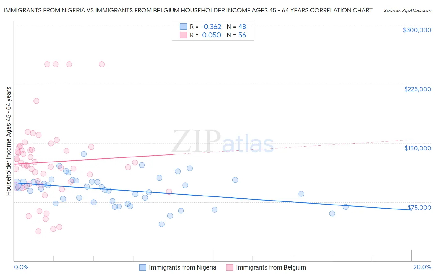 Immigrants from Nigeria vs Immigrants from Belgium Householder Income Ages 45 - 64 years