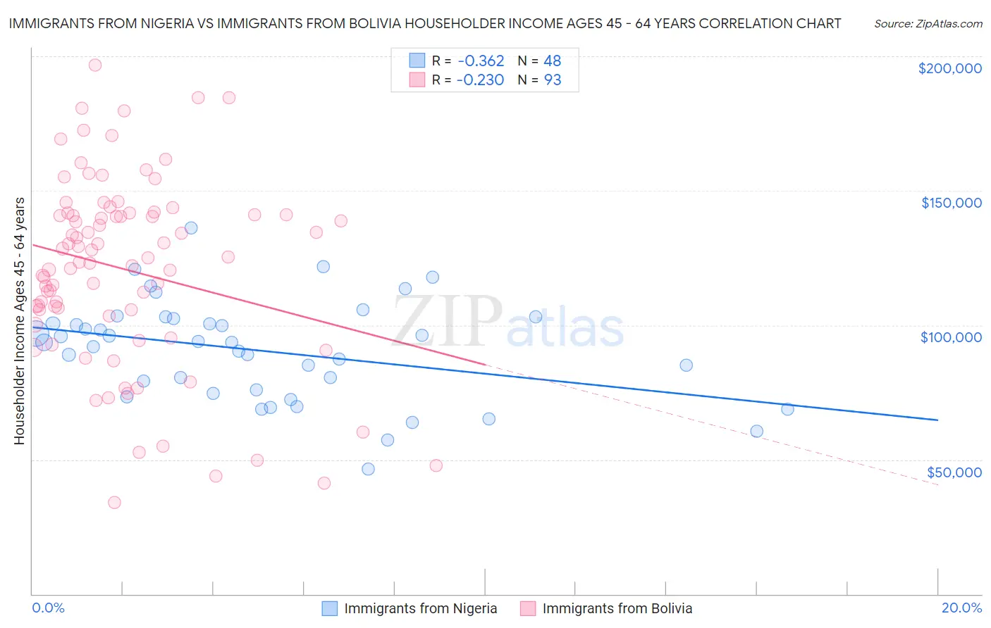 Immigrants from Nigeria vs Immigrants from Bolivia Householder Income Ages 45 - 64 years