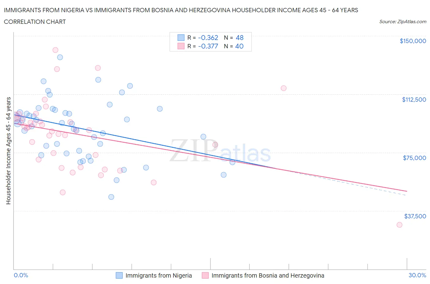 Immigrants from Nigeria vs Immigrants from Bosnia and Herzegovina Householder Income Ages 45 - 64 years