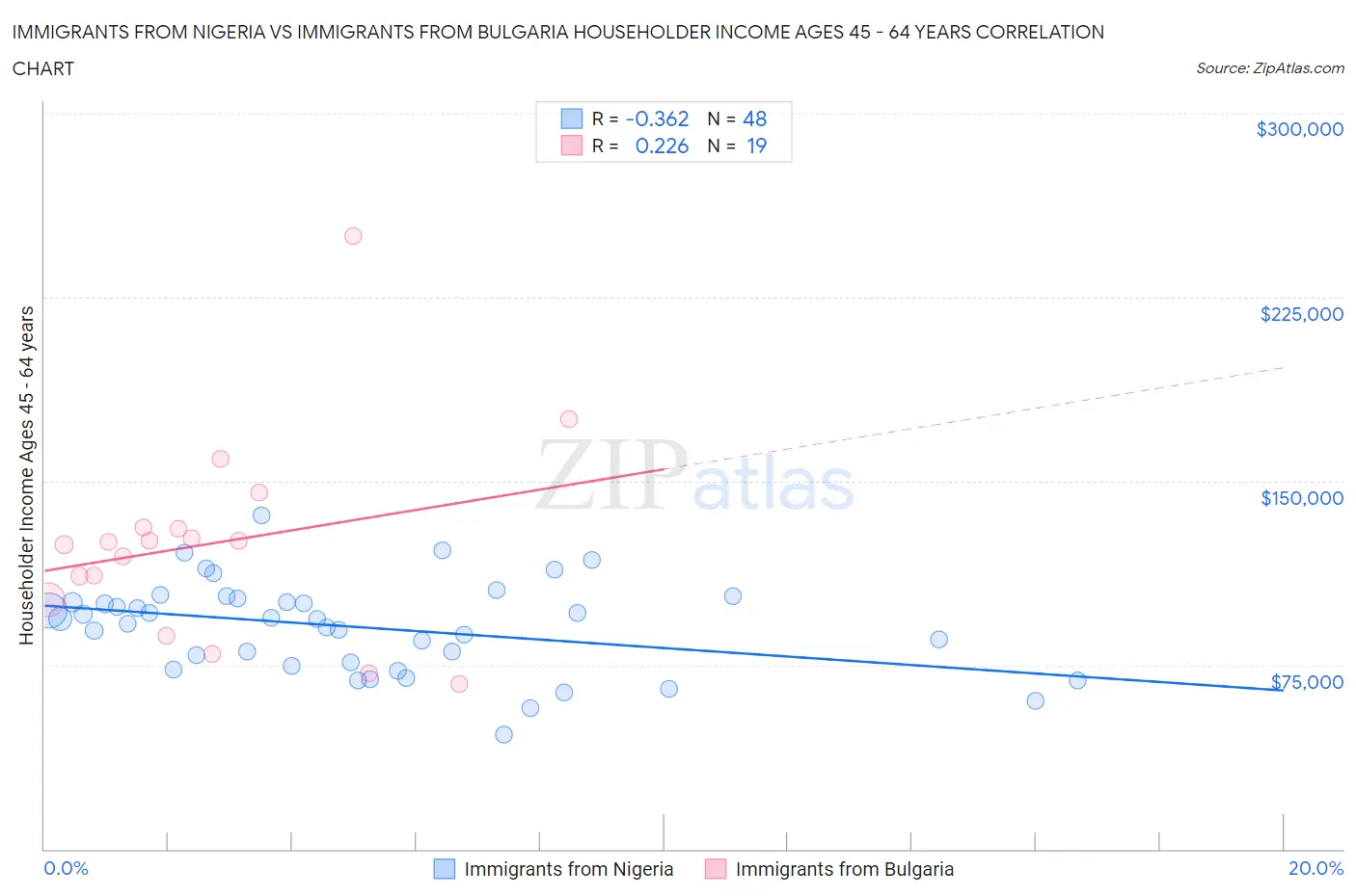 Immigrants from Nigeria vs Immigrants from Bulgaria Householder Income Ages 45 - 64 years