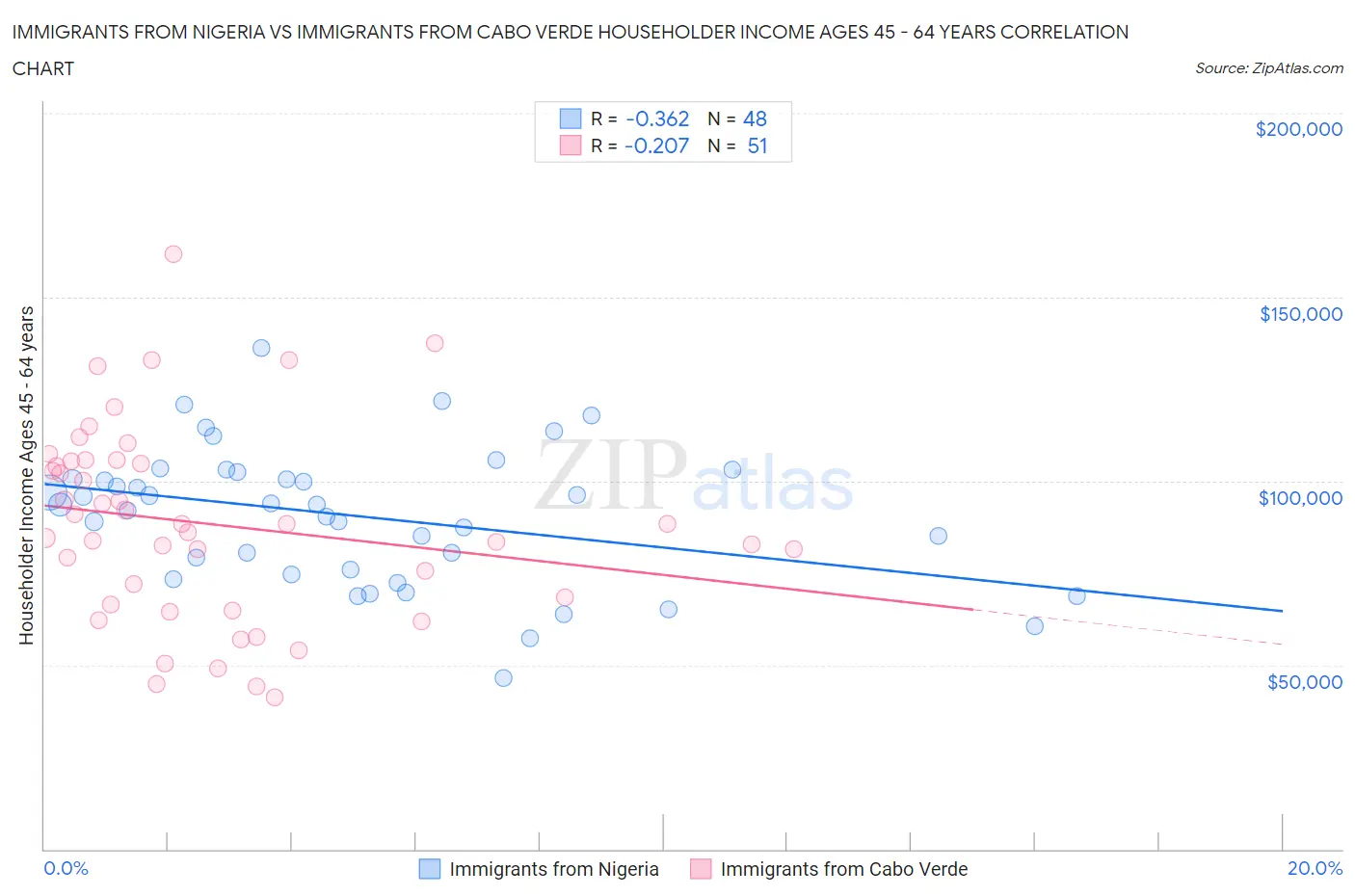 Immigrants from Nigeria vs Immigrants from Cabo Verde Householder Income Ages 45 - 64 years